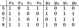 [latex]<br />
\begin{array}{l|llll|llll}  & x_3 & x_2 & x_1 & x_0 & y_3 & y_2 & y_1 & y_0<br />
 \hline 5      & 1   & 0   & 1   & 1   & 1   & 0   & 1   & 0   <br />
 6      & 1   & 1   & 0   & 0   & 1   & 0   & 1   & 1   <br />
 7      & 1   & 1   & 0   & 1   & 0   & 1   & 1   & 1   <br />
 8      & 1   & 1   & 1   & 0   & 1   & 0   & 0   & 0   <br />
\end{array}<br />
[/latex]